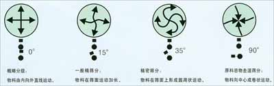 XZS系列三次元振動(dòng)篩 XZS系列三次元振動(dòng)篩